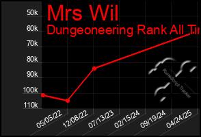Total Graph of Mrs Wil
