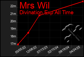Total Graph of Mrs Wil