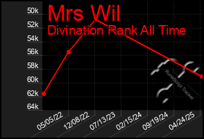 Total Graph of Mrs Wil