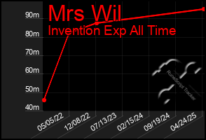 Total Graph of Mrs Wil