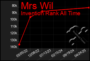 Total Graph of Mrs Wil