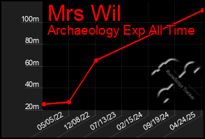 Total Graph of Mrs Wil