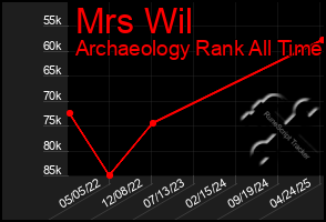 Total Graph of Mrs Wil