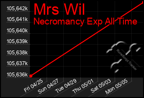 Total Graph of Mrs Wil