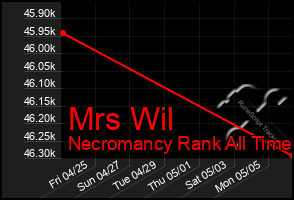 Total Graph of Mrs Wil