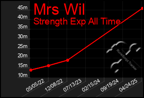 Total Graph of Mrs Wil
