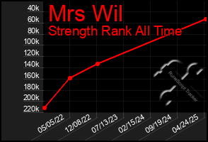 Total Graph of Mrs Wil