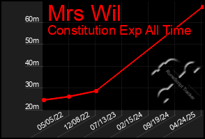 Total Graph of Mrs Wil