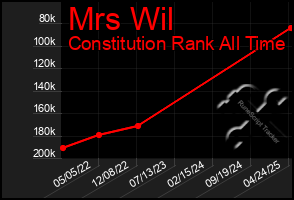 Total Graph of Mrs Wil