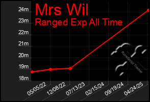 Total Graph of Mrs Wil