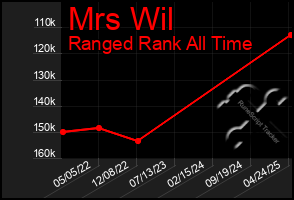 Total Graph of Mrs Wil