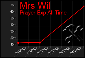 Total Graph of Mrs Wil