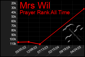 Total Graph of Mrs Wil