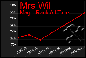 Total Graph of Mrs Wil