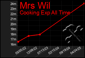Total Graph of Mrs Wil