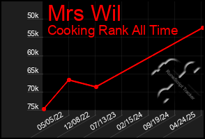 Total Graph of Mrs Wil