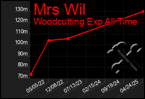 Total Graph of Mrs Wil