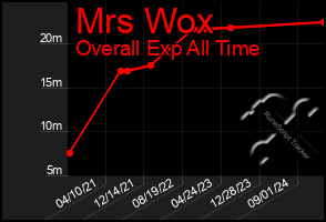 Total Graph of Mrs Wox