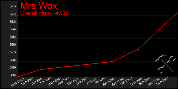 Last 31 Days Graph of Mrs Wox