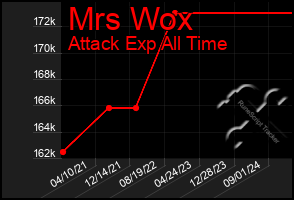 Total Graph of Mrs Wox