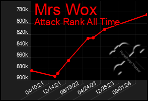 Total Graph of Mrs Wox