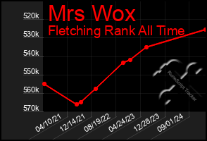 Total Graph of Mrs Wox