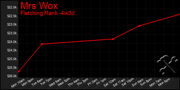 Last 31 Days Graph of Mrs Wox