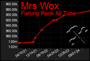 Total Graph of Mrs Wox