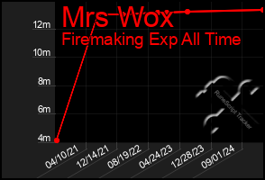 Total Graph of Mrs Wox