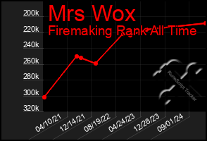 Total Graph of Mrs Wox