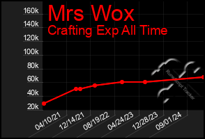 Total Graph of Mrs Wox