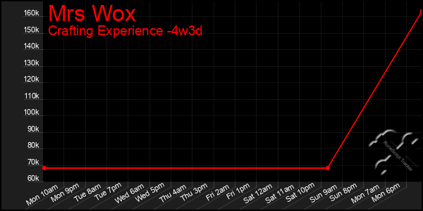 Last 31 Days Graph of Mrs Wox