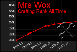 Total Graph of Mrs Wox