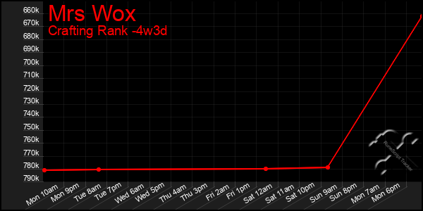 Last 31 Days Graph of Mrs Wox