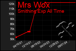 Total Graph of Mrs Wox