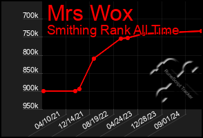 Total Graph of Mrs Wox