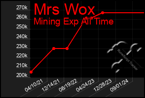 Total Graph of Mrs Wox