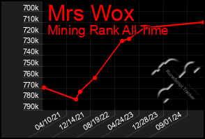 Total Graph of Mrs Wox