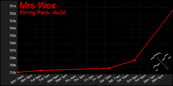 Last 31 Days Graph of Mrs Wox