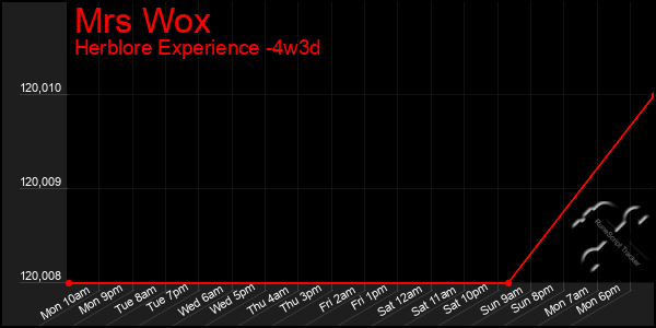 Last 31 Days Graph of Mrs Wox