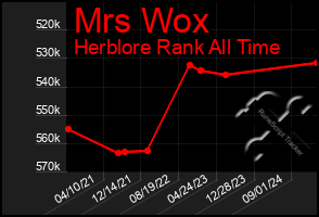 Total Graph of Mrs Wox