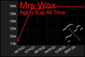 Total Graph of Mrs Wox