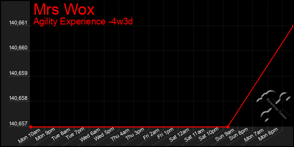 Last 31 Days Graph of Mrs Wox