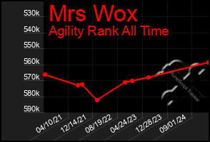 Total Graph of Mrs Wox