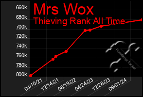 Total Graph of Mrs Wox