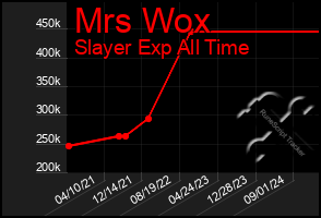 Total Graph of Mrs Wox