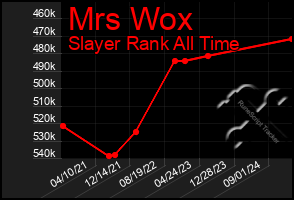 Total Graph of Mrs Wox