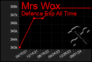 Total Graph of Mrs Wox