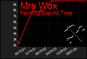 Total Graph of Mrs Wox