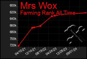 Total Graph of Mrs Wox